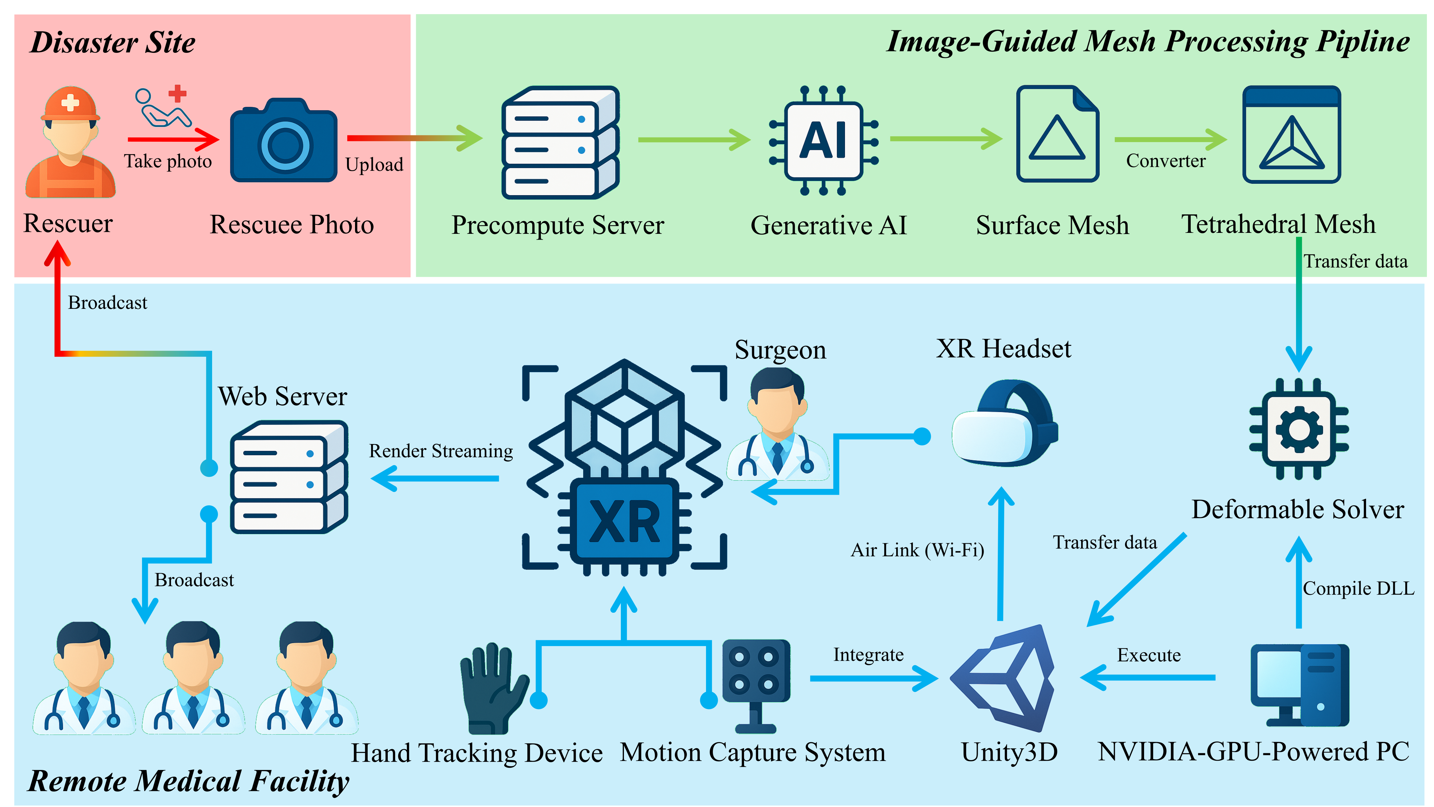 Prototype XR Elastodynamics System for Disaster Medical Response